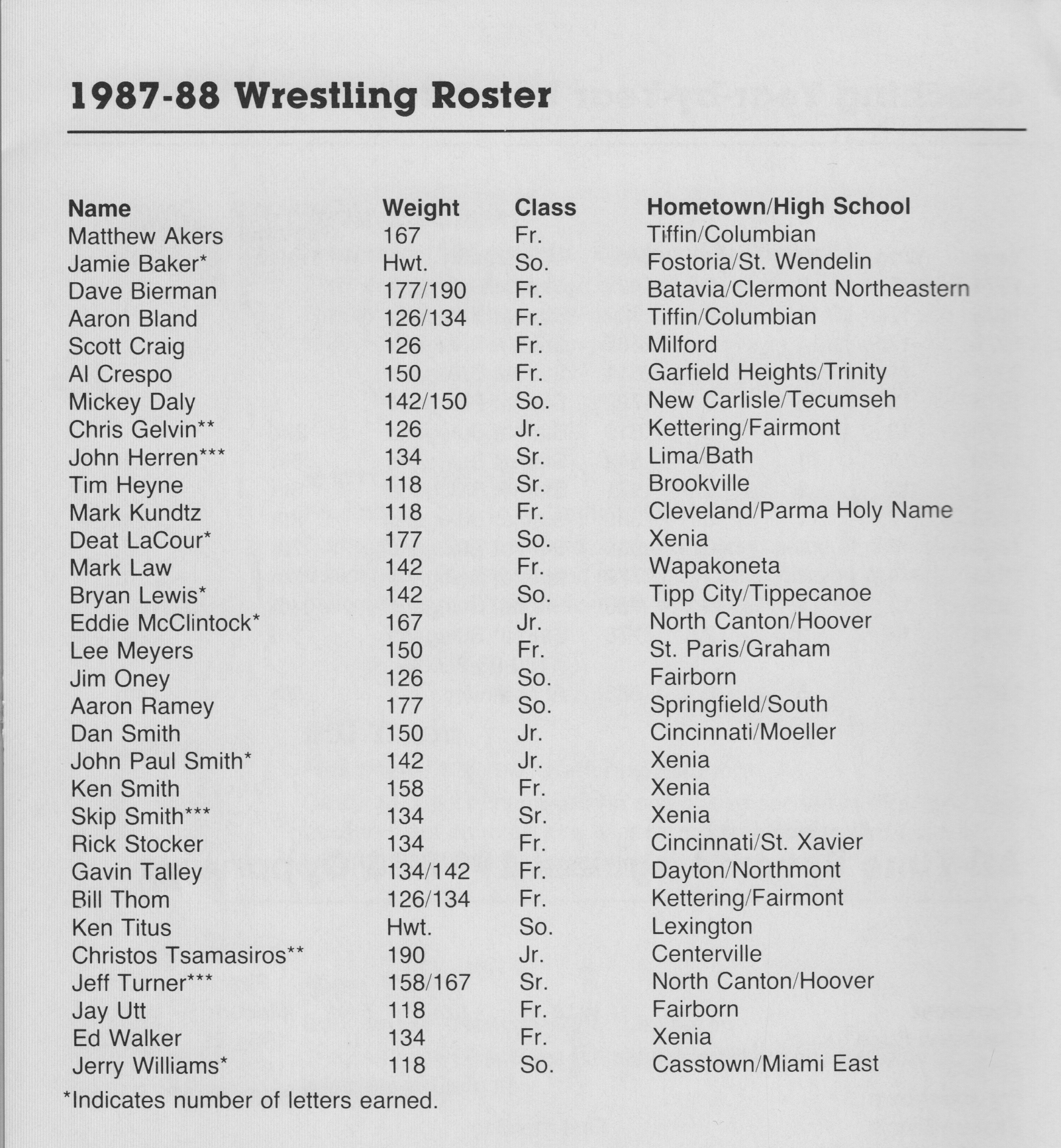 WSU wrestling team roster, 1987-1988